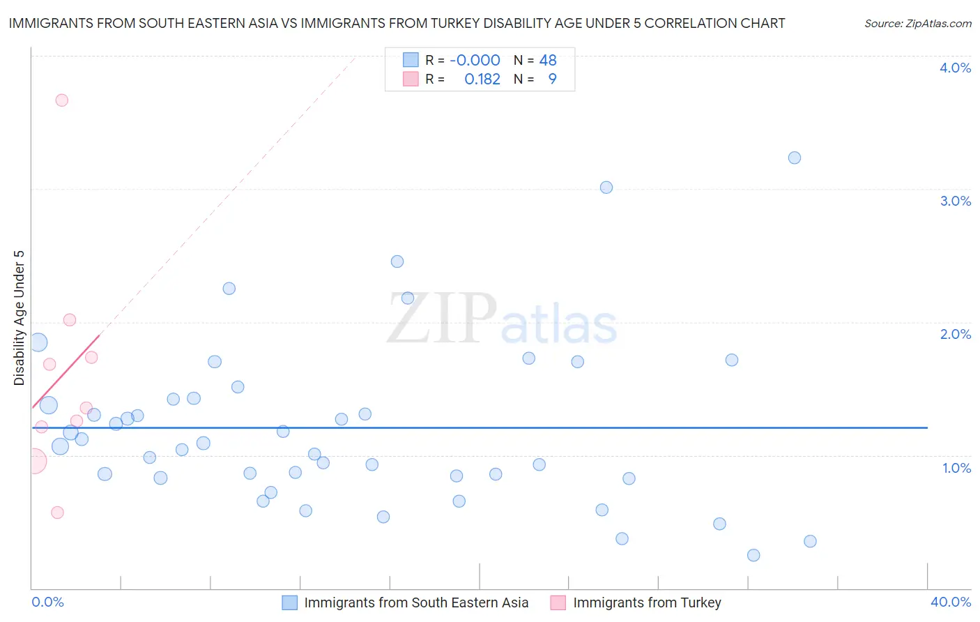 Immigrants from South Eastern Asia vs Immigrants from Turkey Disability Age Under 5