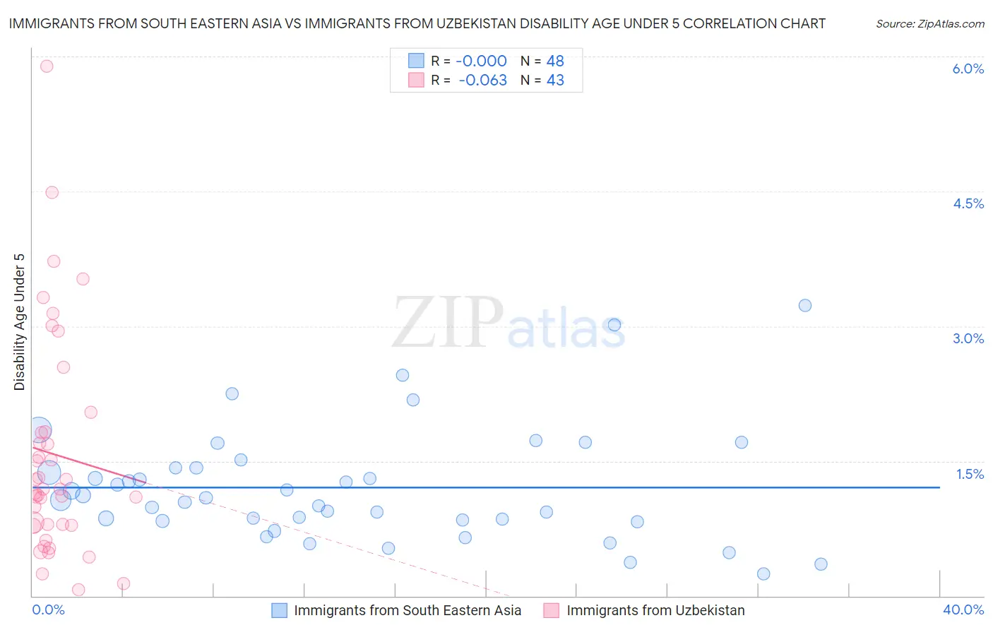 Immigrants from South Eastern Asia vs Immigrants from Uzbekistan Disability Age Under 5