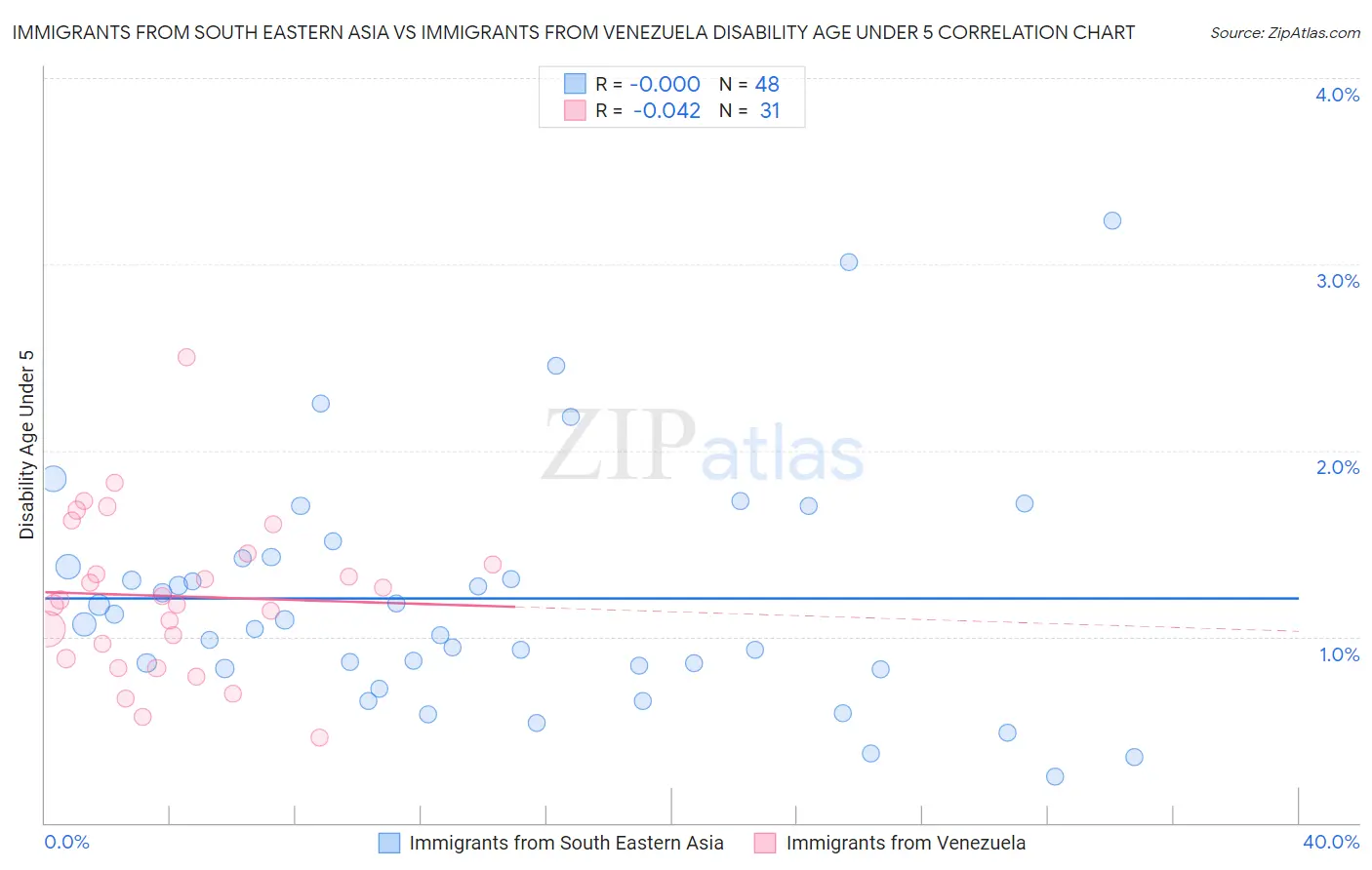 Immigrants from South Eastern Asia vs Immigrants from Venezuela Disability Age Under 5
