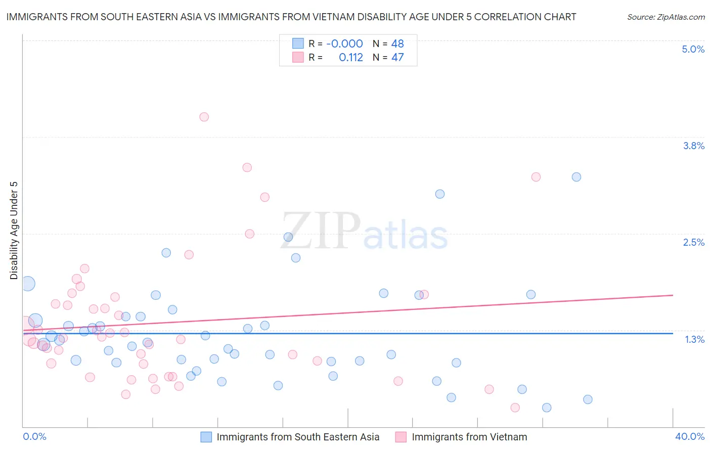 Immigrants from South Eastern Asia vs Immigrants from Vietnam Disability Age Under 5
