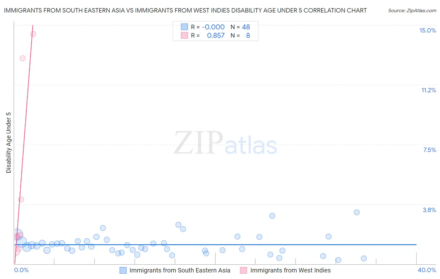 Immigrants from South Eastern Asia vs Immigrants from West Indies Disability Age Under 5