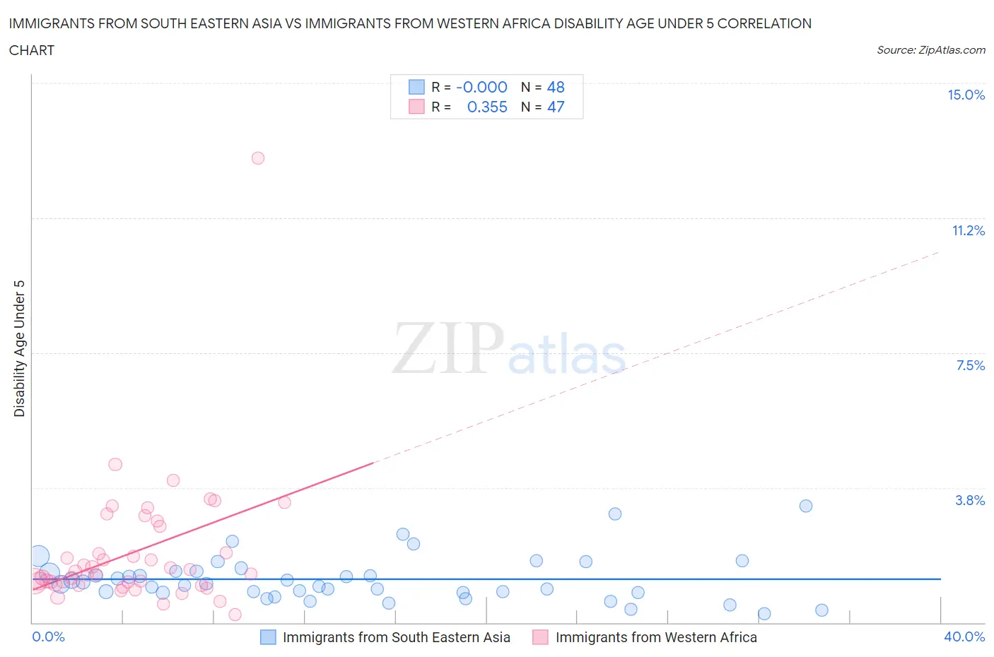 Immigrants from South Eastern Asia vs Immigrants from Western Africa Disability Age Under 5