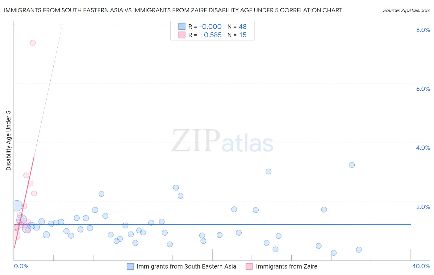 Immigrants from South Eastern Asia vs Immigrants from Zaire Disability Age Under 5