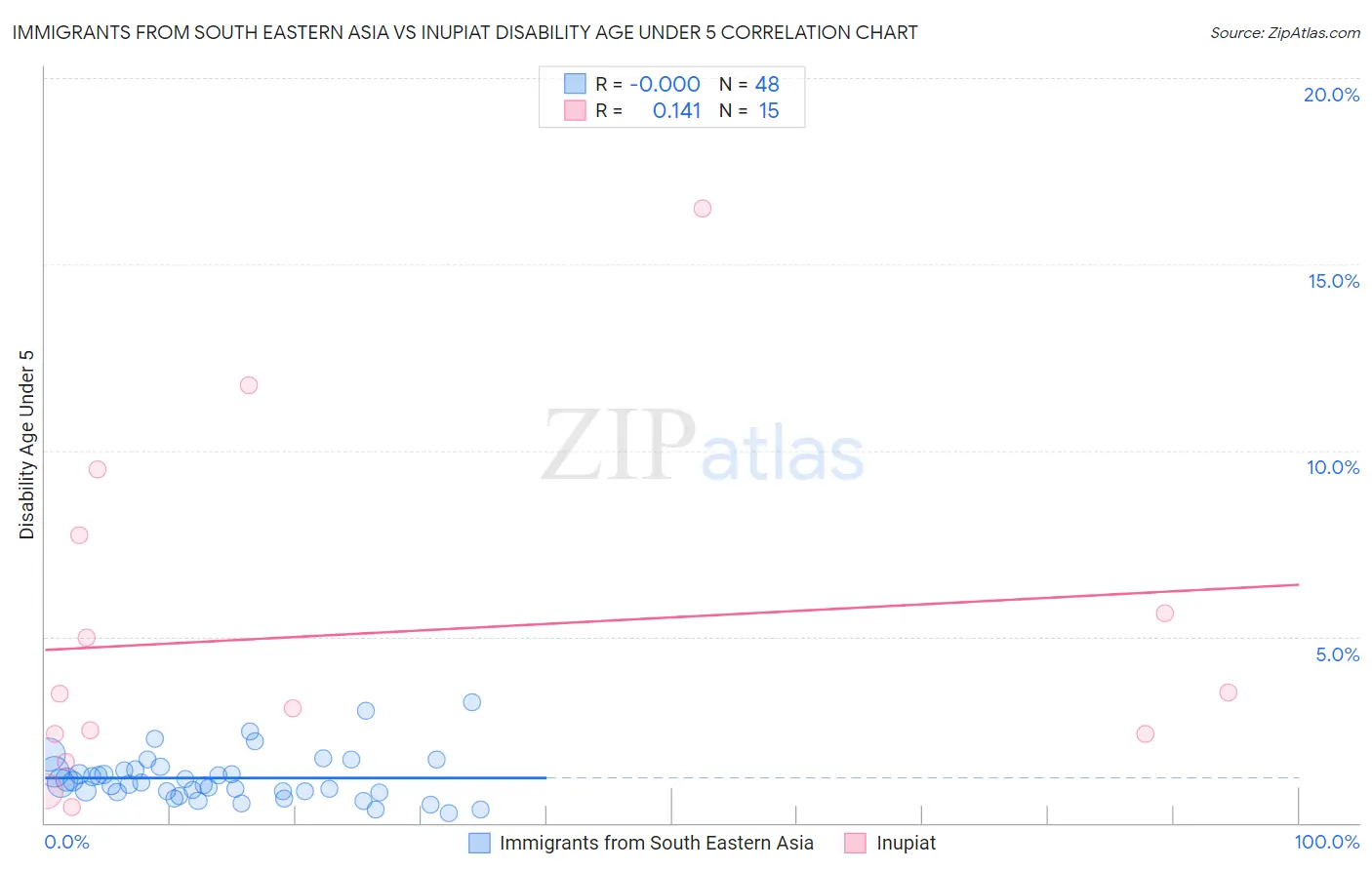 Immigrants from South Eastern Asia vs Inupiat Disability Age Under 5