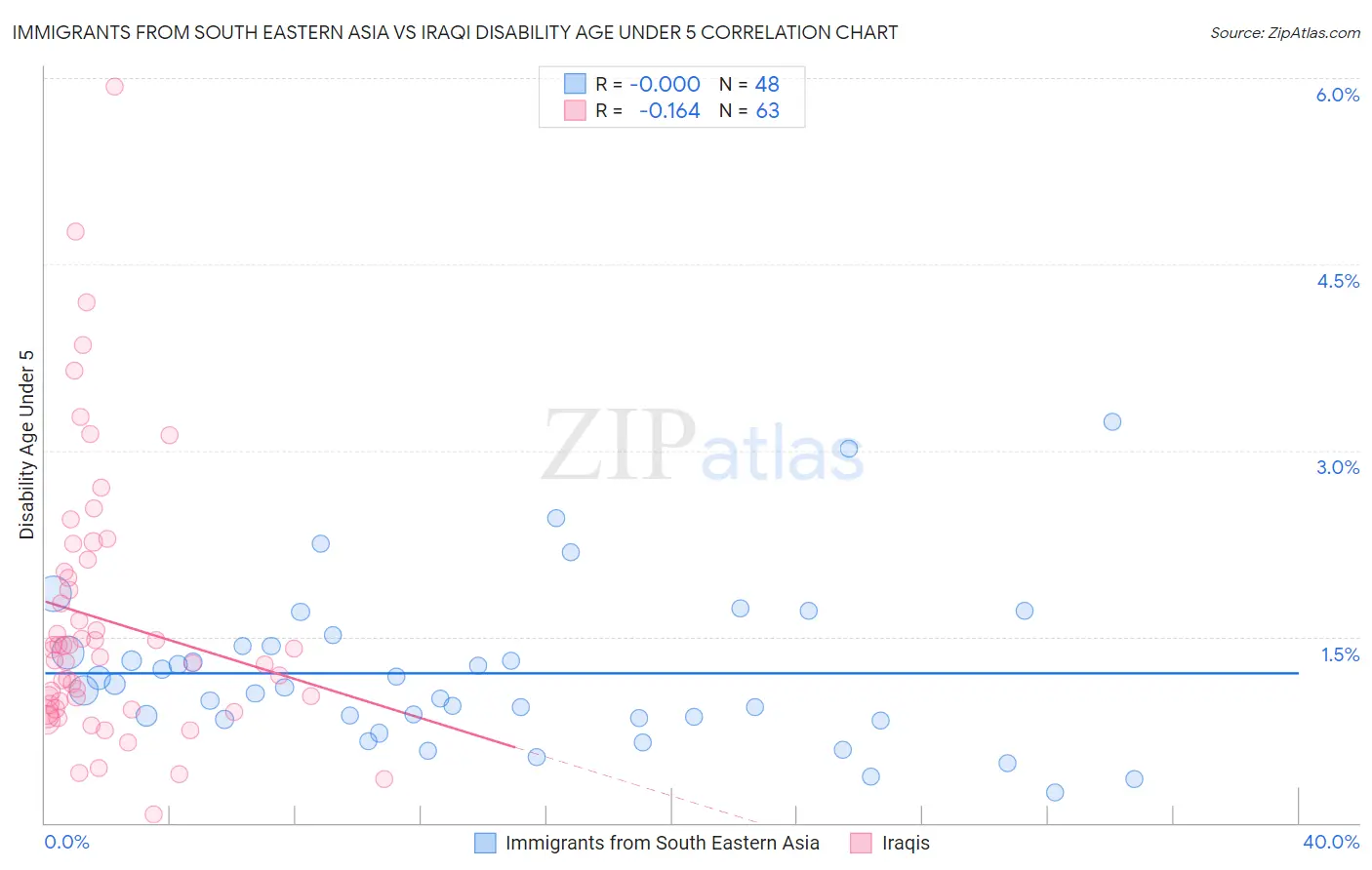 Immigrants from South Eastern Asia vs Iraqi Disability Age Under 5