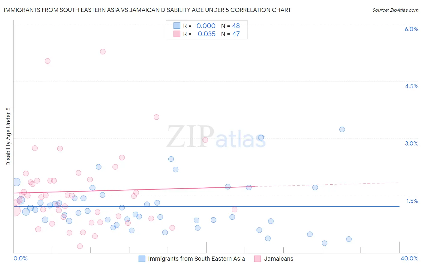 Immigrants from South Eastern Asia vs Jamaican Disability Age Under 5