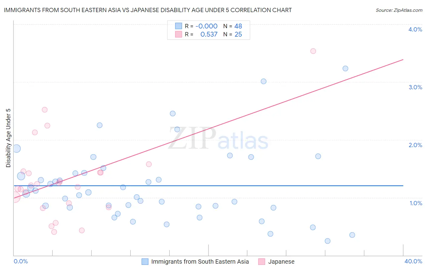 Immigrants from South Eastern Asia vs Japanese Disability Age Under 5