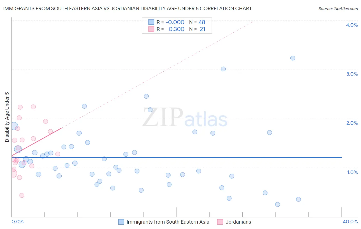 Immigrants from South Eastern Asia vs Jordanian Disability Age Under 5
