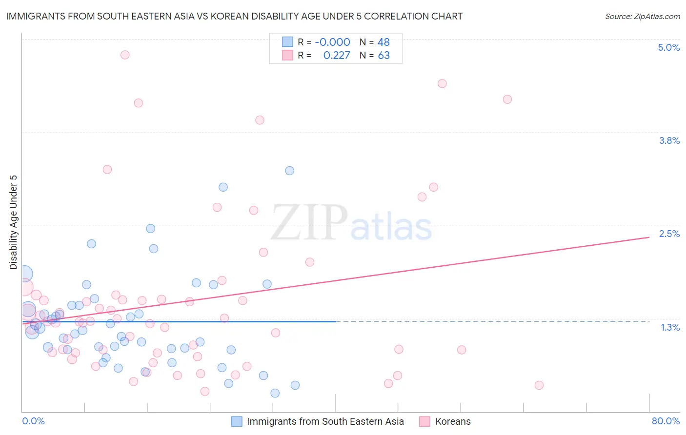 Immigrants from South Eastern Asia vs Korean Disability Age Under 5