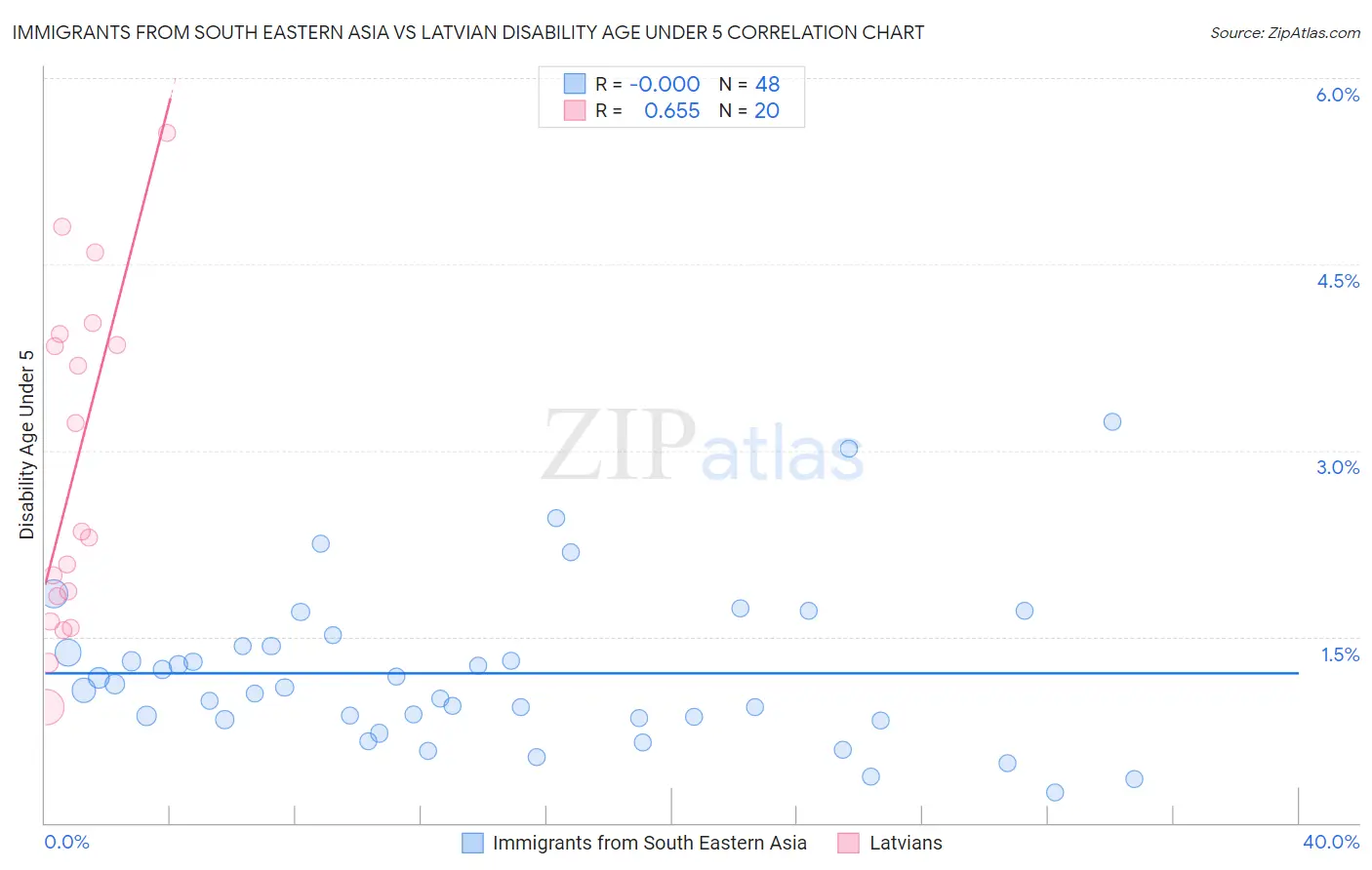Immigrants from South Eastern Asia vs Latvian Disability Age Under 5