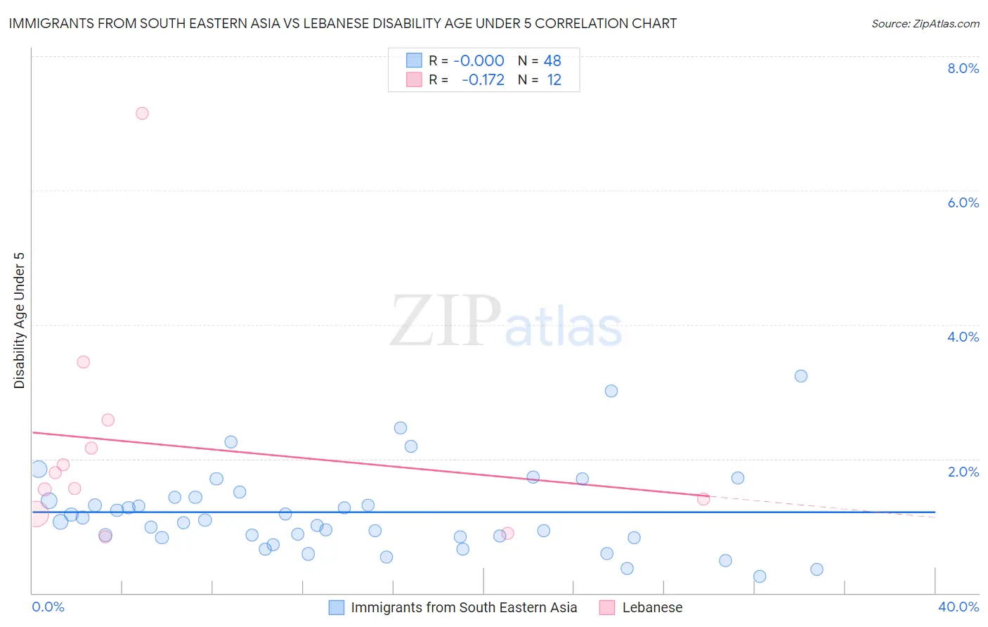 Immigrants from South Eastern Asia vs Lebanese Disability Age Under 5