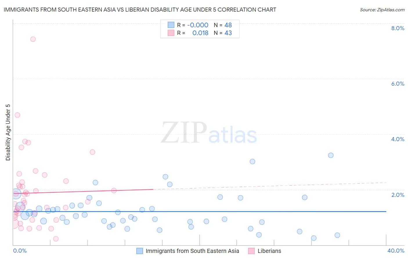 Immigrants from South Eastern Asia vs Liberian Disability Age Under 5