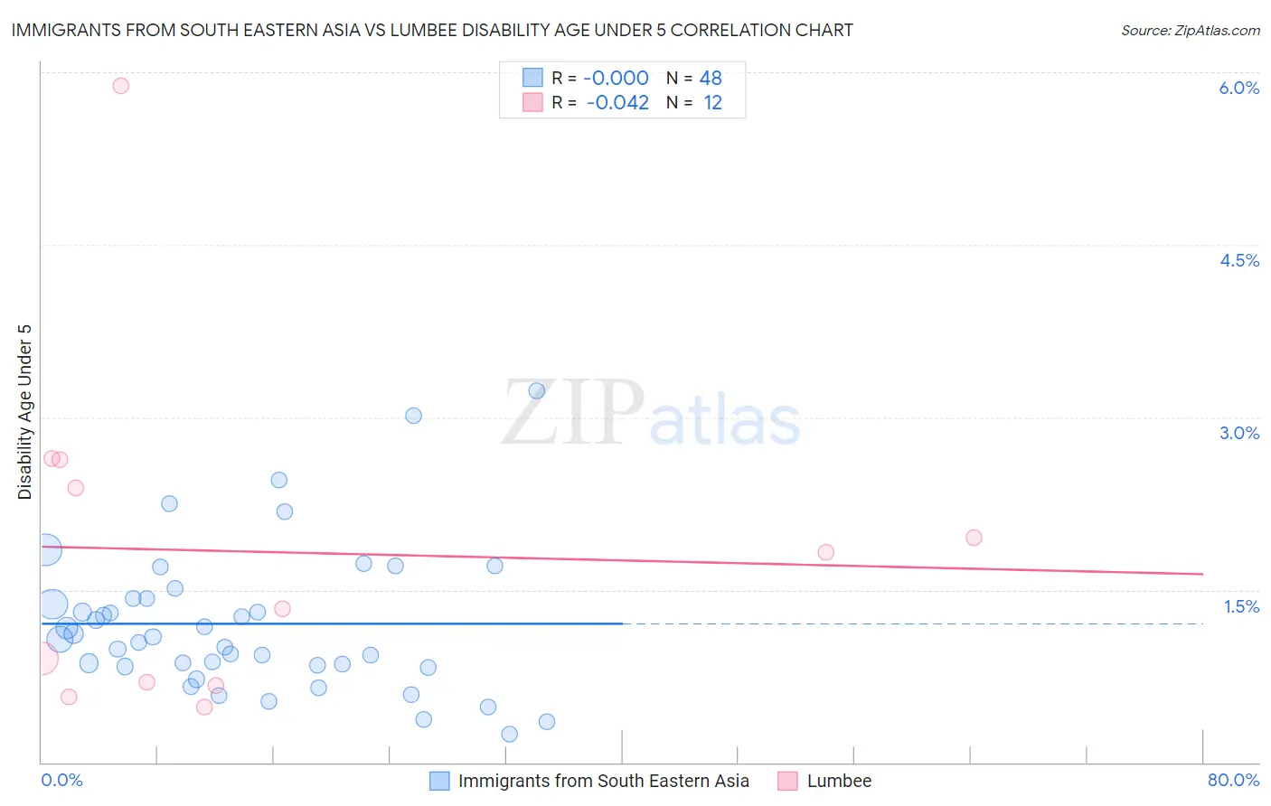 Immigrants from South Eastern Asia vs Lumbee Disability Age Under 5