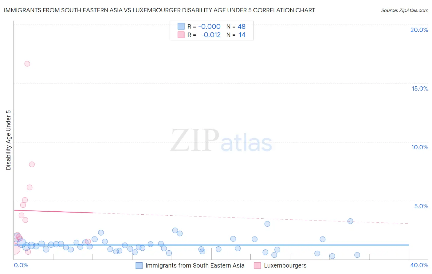 Immigrants from South Eastern Asia vs Luxembourger Disability Age Under 5