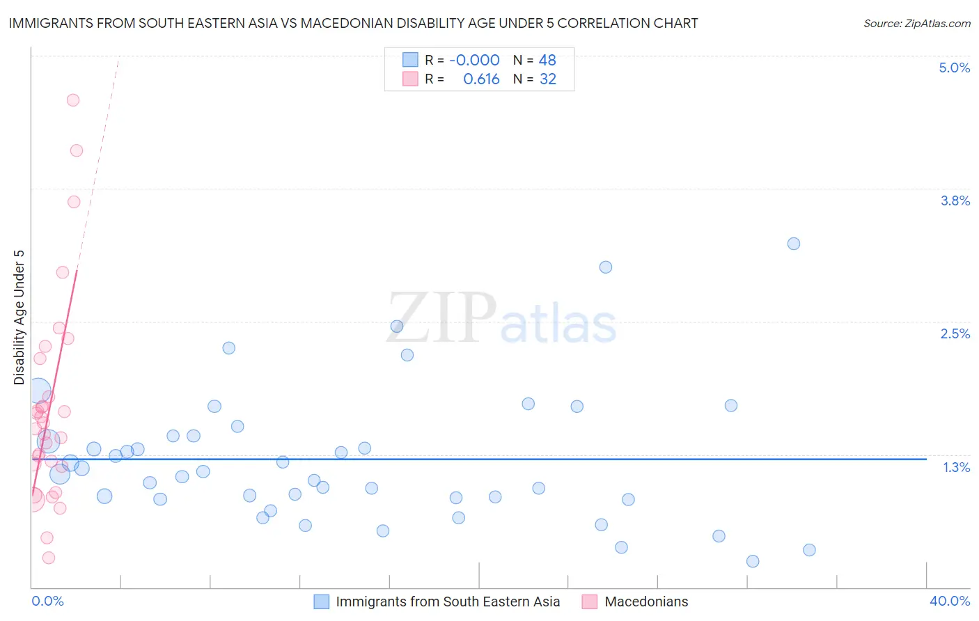 Immigrants from South Eastern Asia vs Macedonian Disability Age Under 5