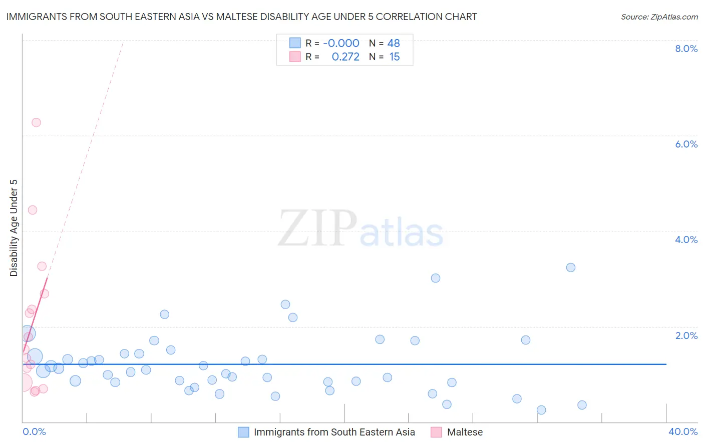 Immigrants from South Eastern Asia vs Maltese Disability Age Under 5
