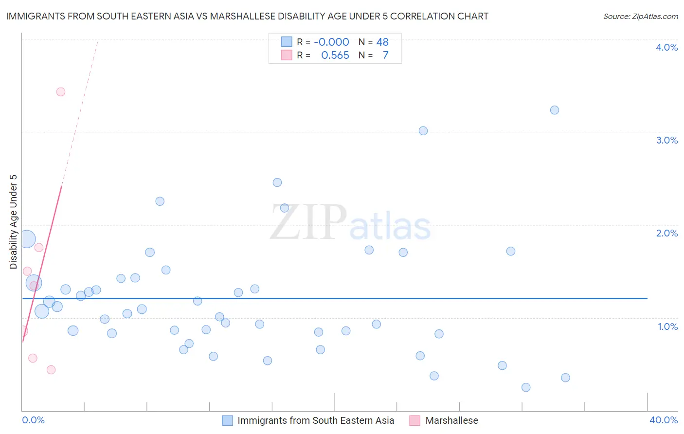 Immigrants from South Eastern Asia vs Marshallese Disability Age Under 5