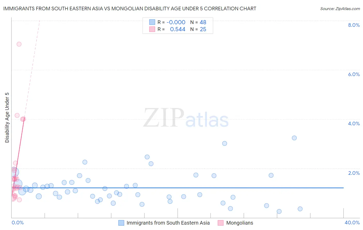 Immigrants from South Eastern Asia vs Mongolian Disability Age Under 5