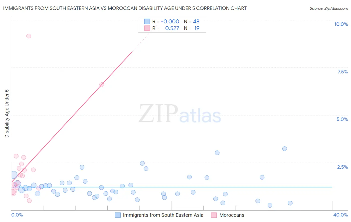 Immigrants from South Eastern Asia vs Moroccan Disability Age Under 5