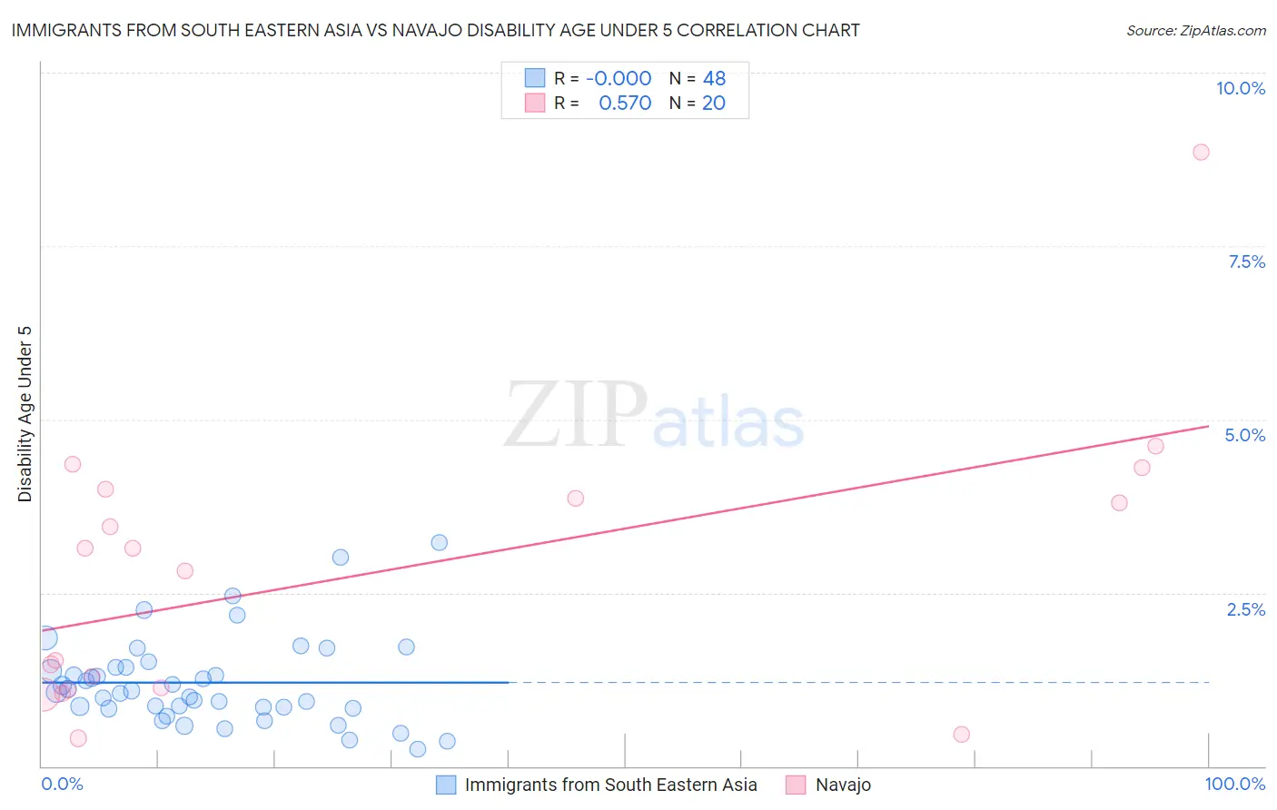 Immigrants from South Eastern Asia vs Navajo Disability Age Under 5