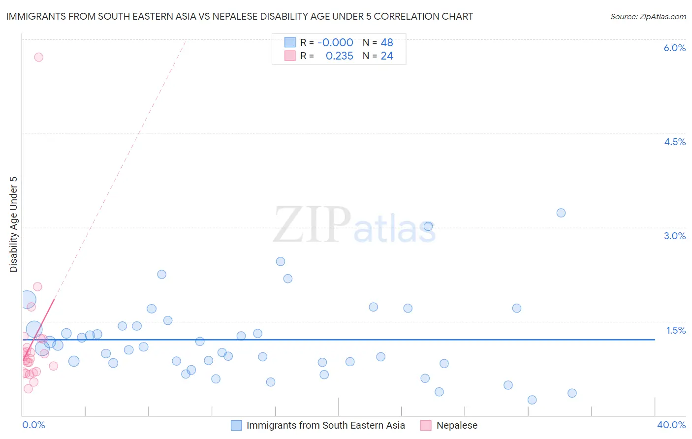 Immigrants from South Eastern Asia vs Nepalese Disability Age Under 5