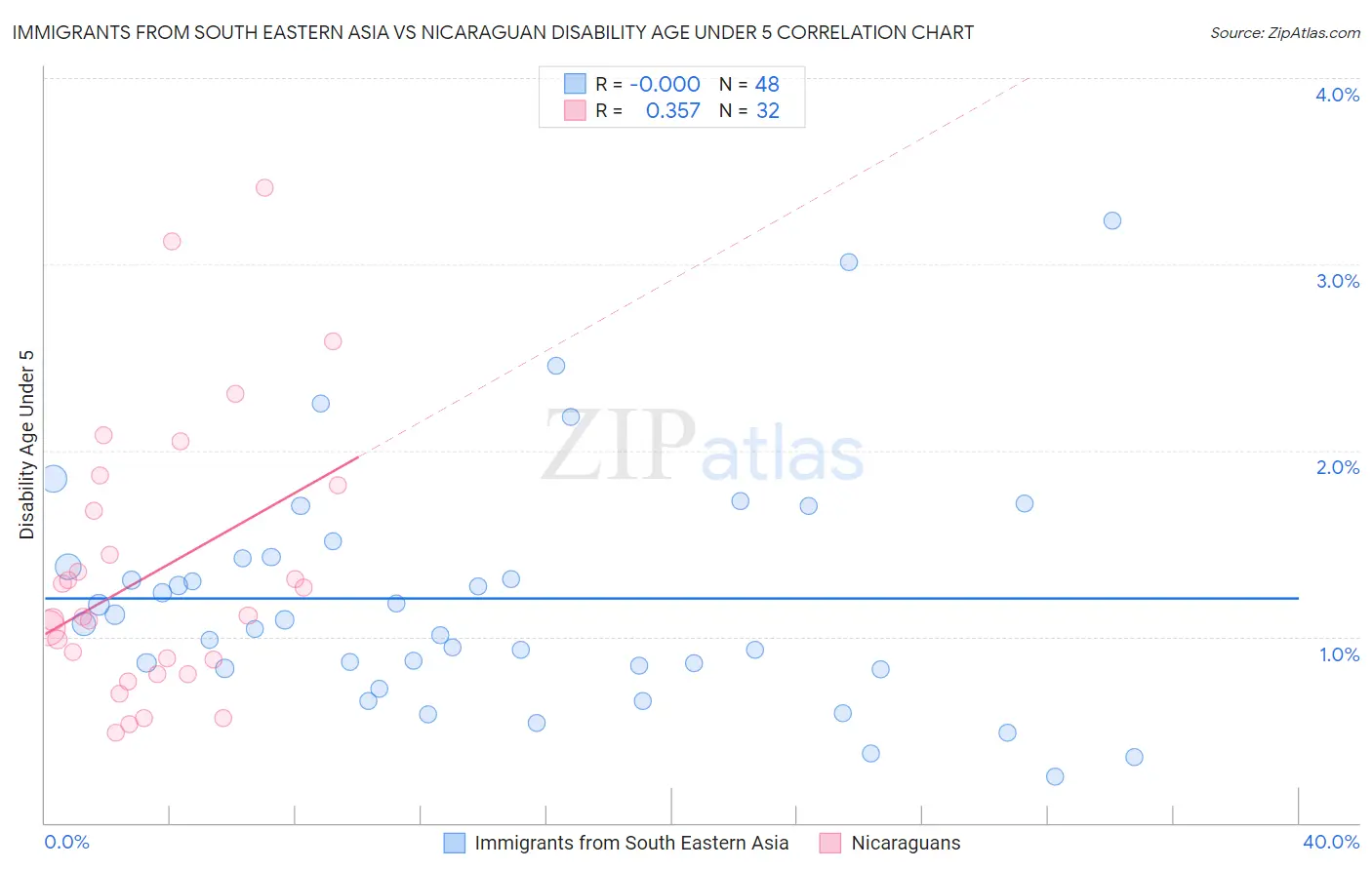 Immigrants from South Eastern Asia vs Nicaraguan Disability Age Under 5