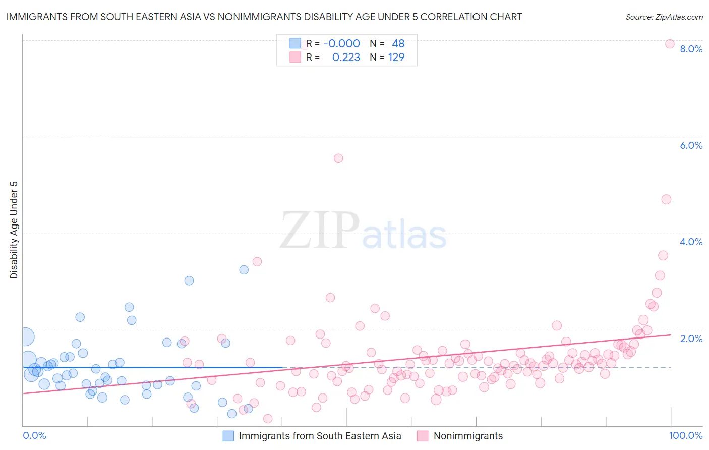 Immigrants from South Eastern Asia vs Nonimmigrants Disability Age Under 5