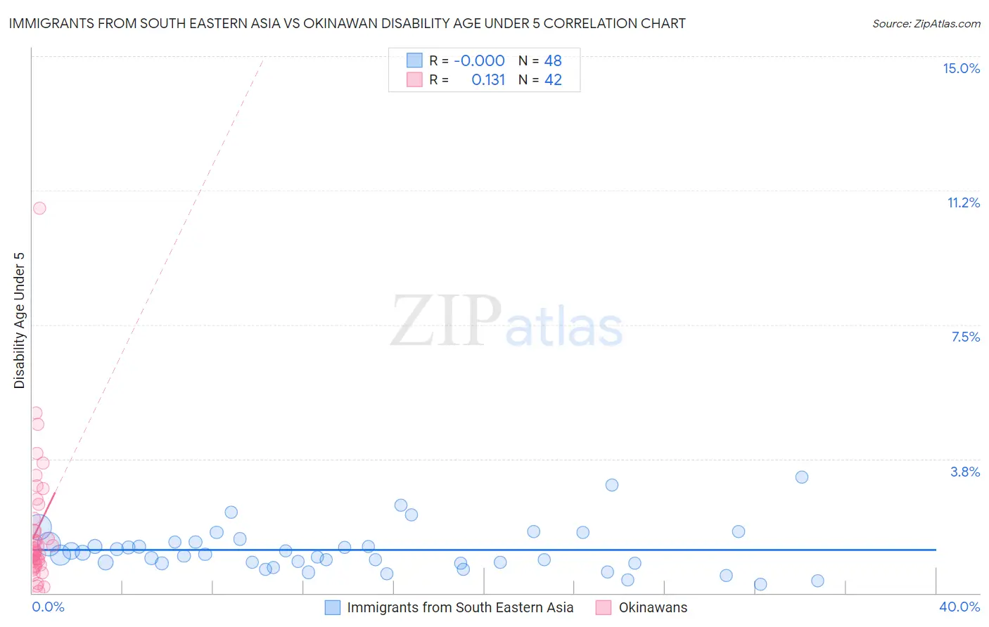 Immigrants from South Eastern Asia vs Okinawan Disability Age Under 5