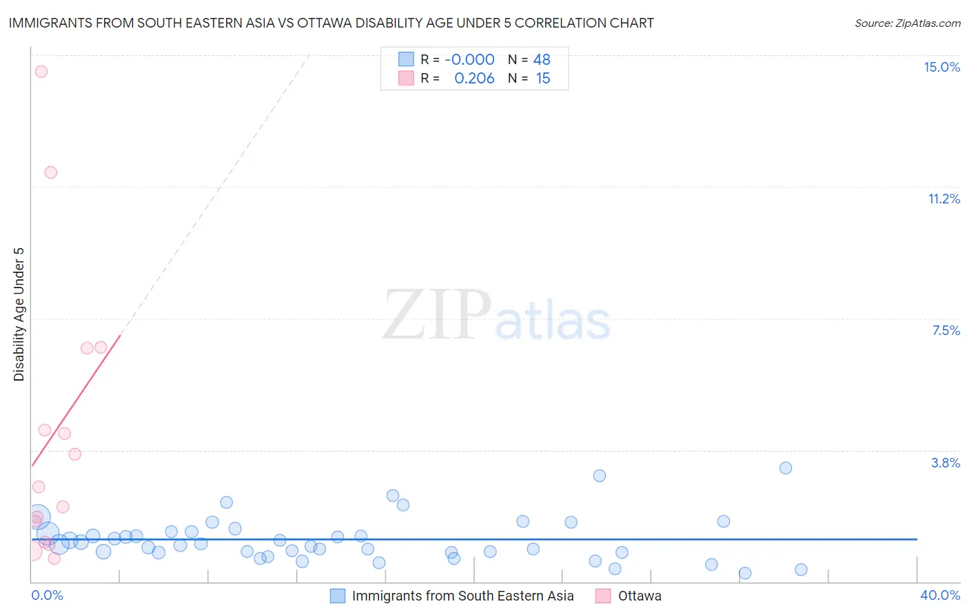 Immigrants from South Eastern Asia vs Ottawa Disability Age Under 5