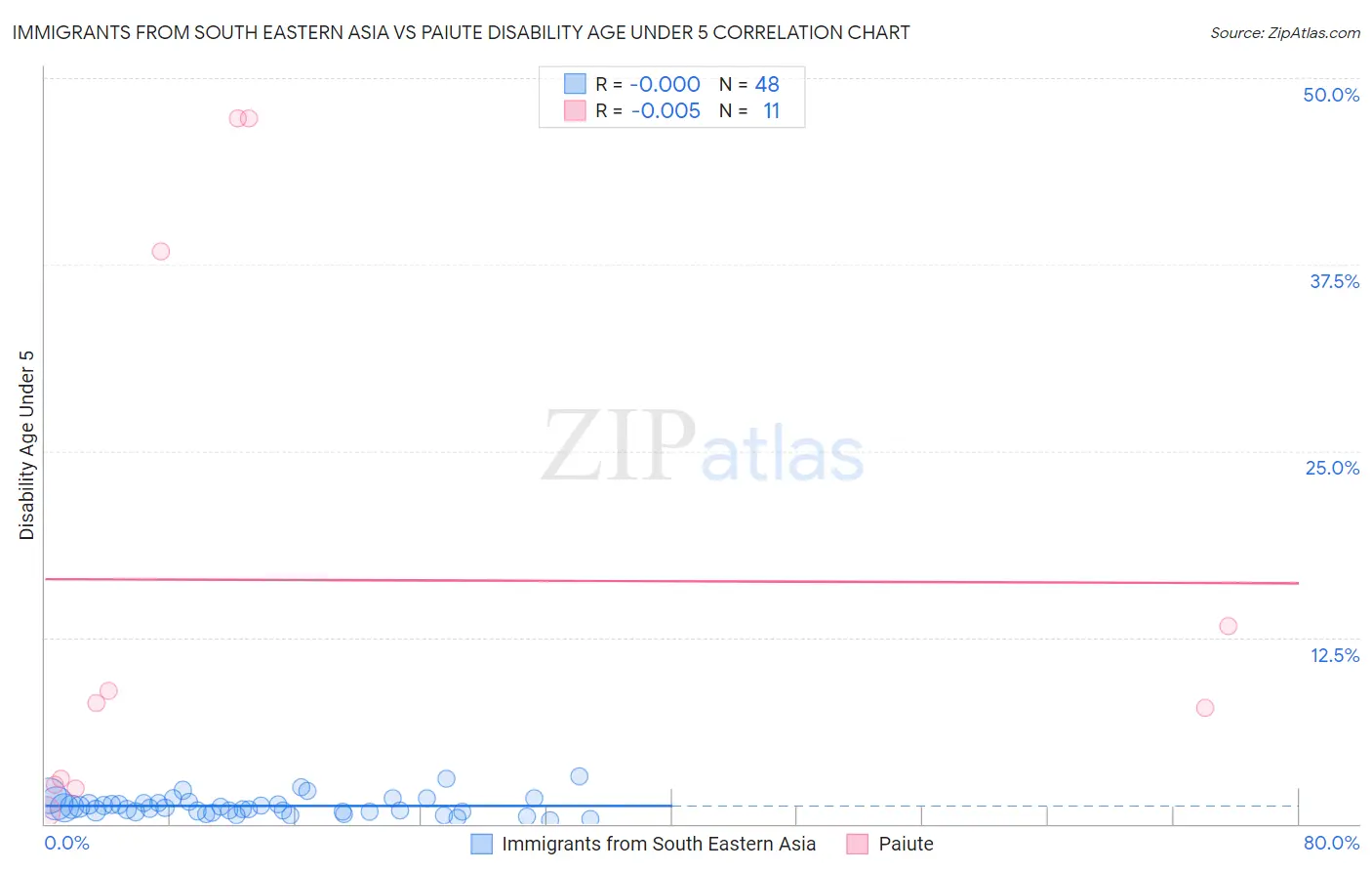 Immigrants from South Eastern Asia vs Paiute Disability Age Under 5