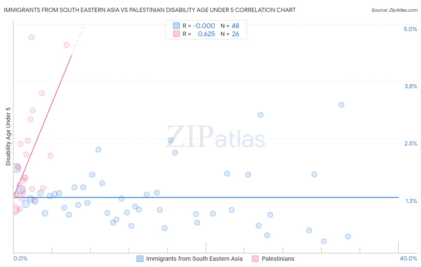 Immigrants from South Eastern Asia vs Palestinian Disability Age Under 5