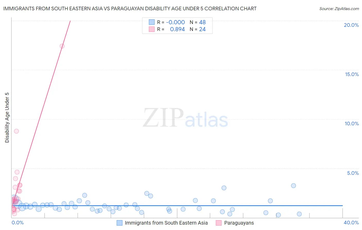 Immigrants from South Eastern Asia vs Paraguayan Disability Age Under 5