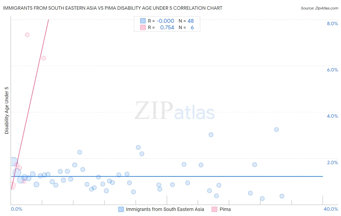 Immigrants from South Eastern Asia vs Pima Disability Age Under 5