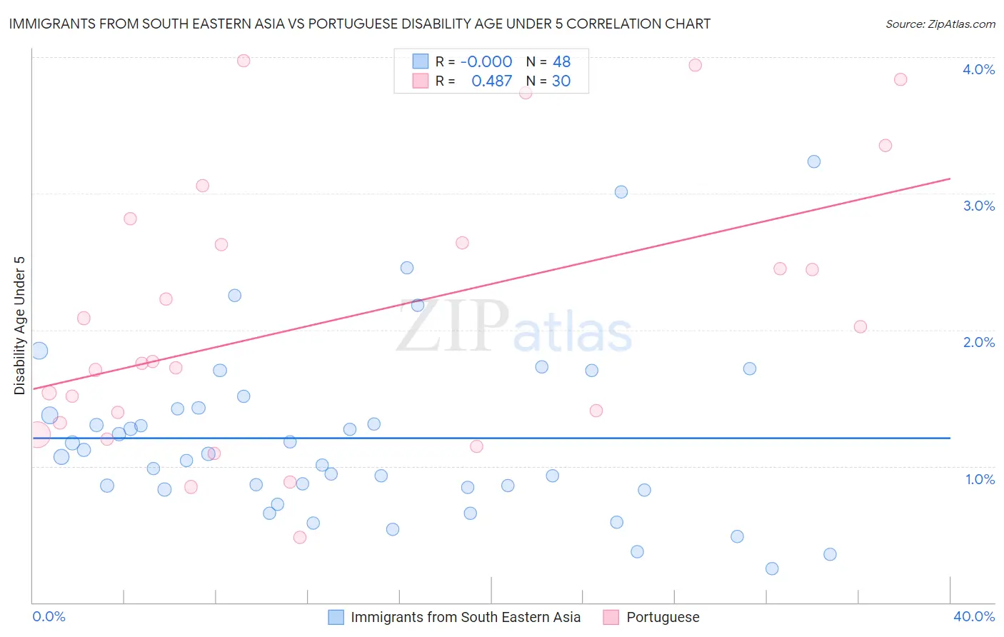 Immigrants from South Eastern Asia vs Portuguese Disability Age Under 5