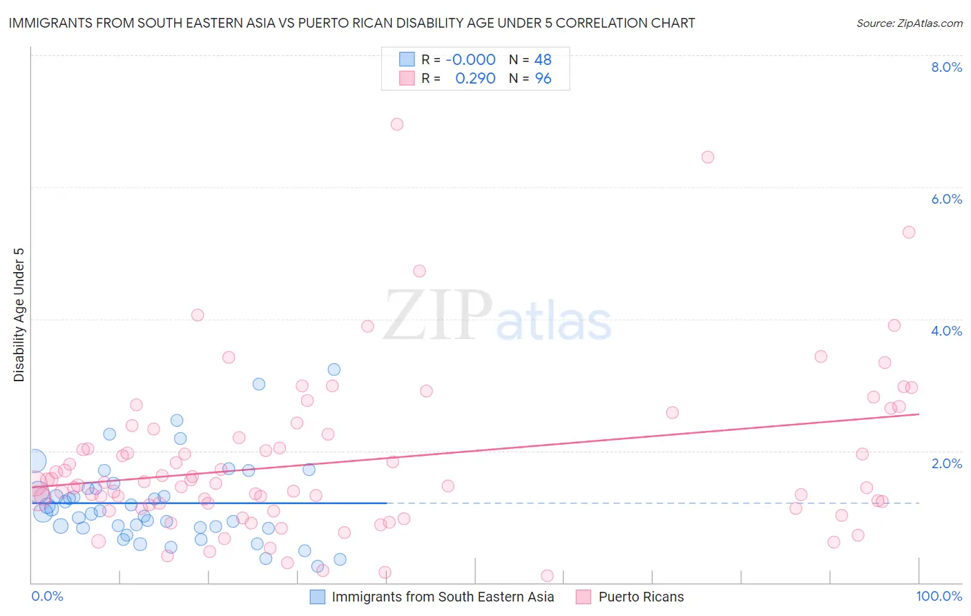 Immigrants from South Eastern Asia vs Puerto Rican Disability Age Under 5
