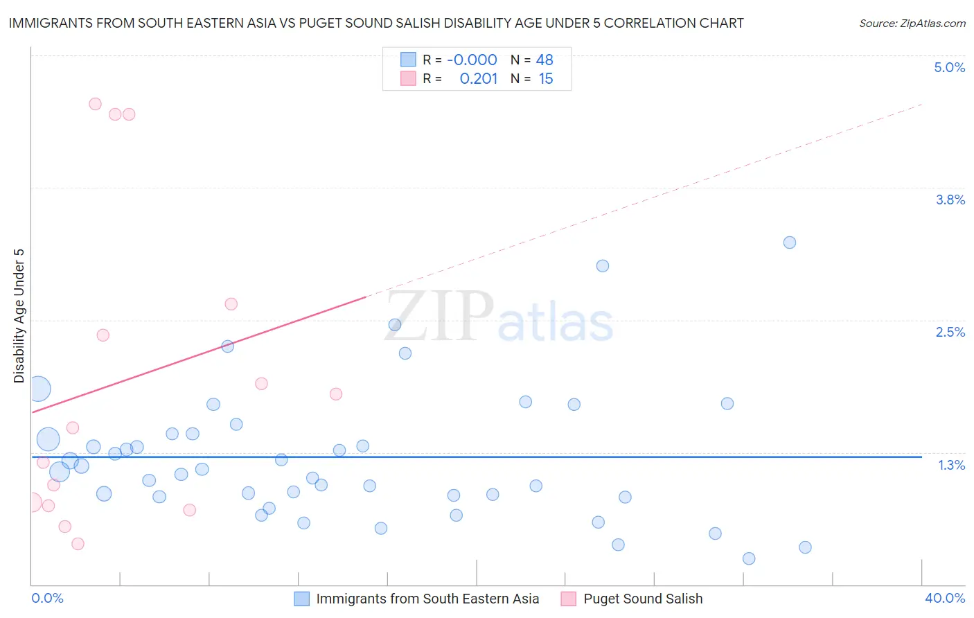 Immigrants from South Eastern Asia vs Puget Sound Salish Disability Age Under 5