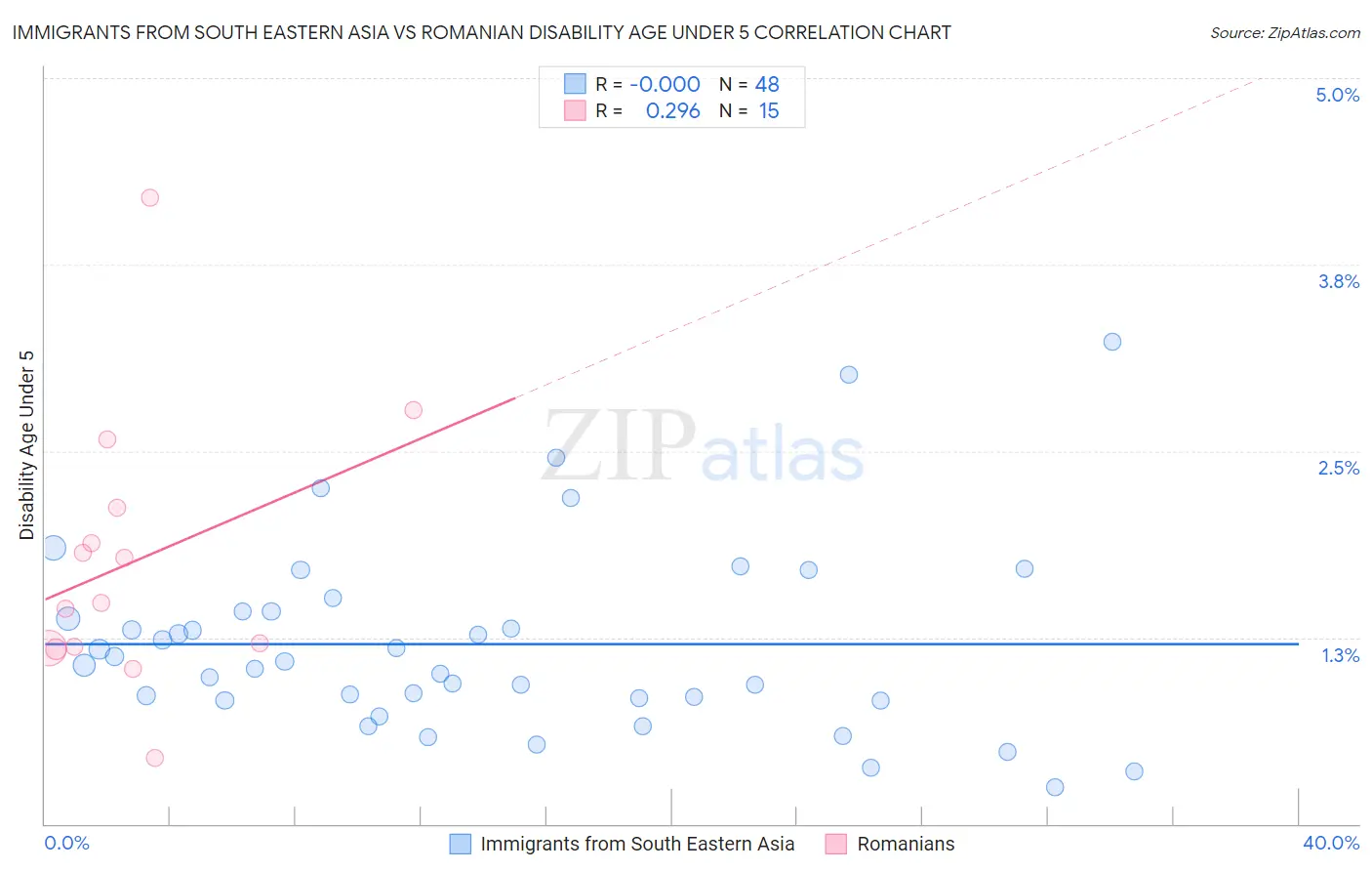 Immigrants from South Eastern Asia vs Romanian Disability Age Under 5