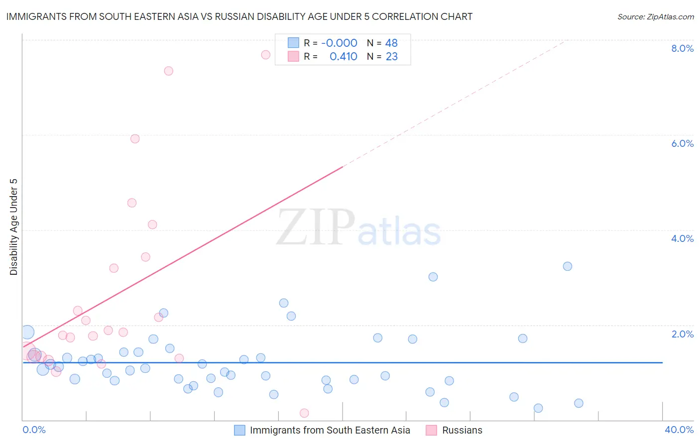 Immigrants from South Eastern Asia vs Russian Disability Age Under 5