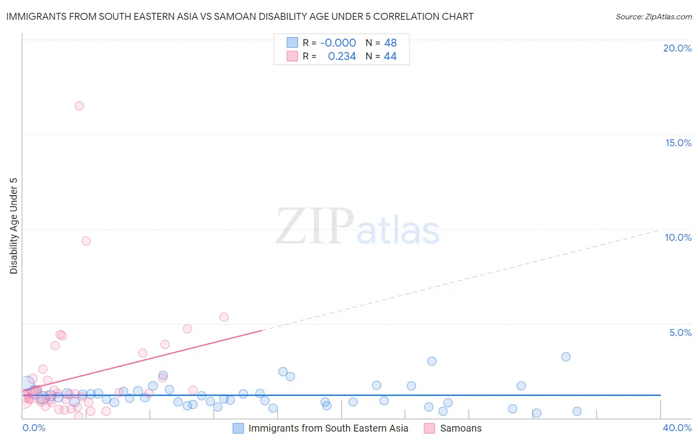 Immigrants from South Eastern Asia vs Samoan Disability Age Under 5