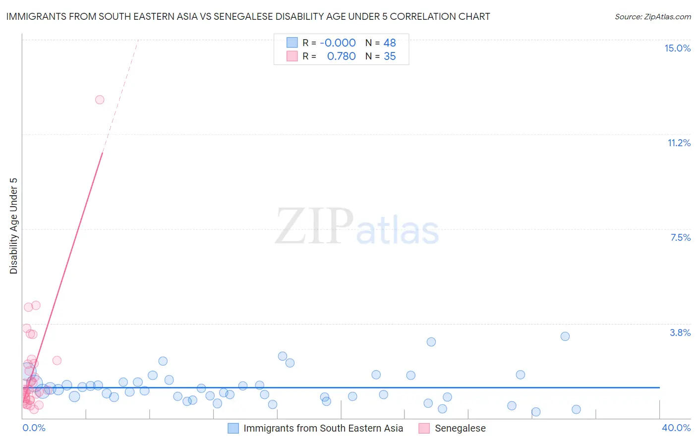 Immigrants from South Eastern Asia vs Senegalese Disability Age Under 5