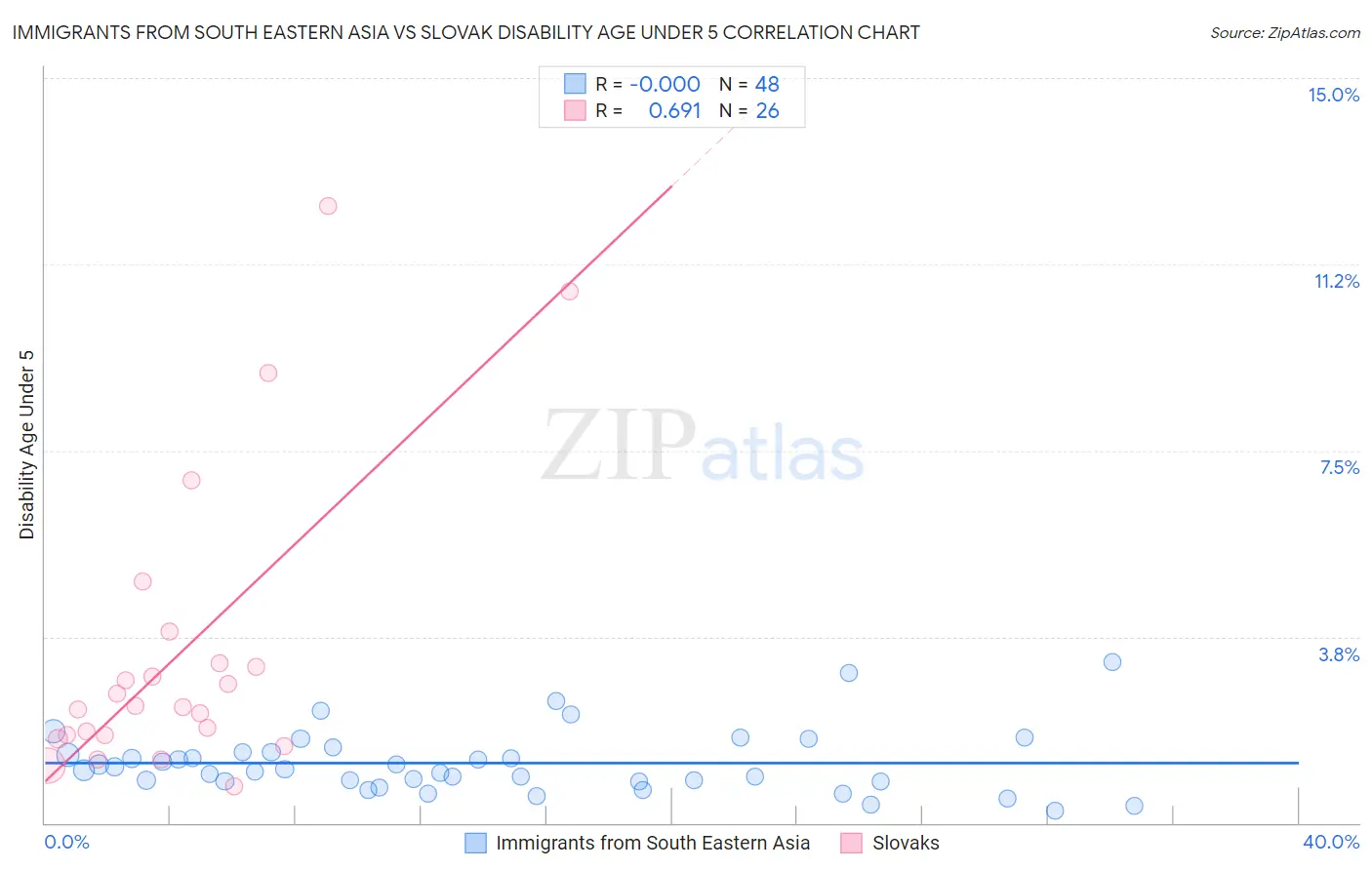 Immigrants from South Eastern Asia vs Slovak Disability Age Under 5