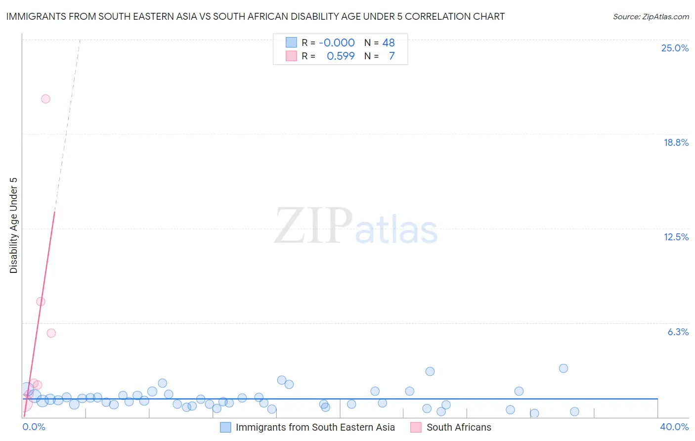 Immigrants from South Eastern Asia vs South African Disability Age Under 5