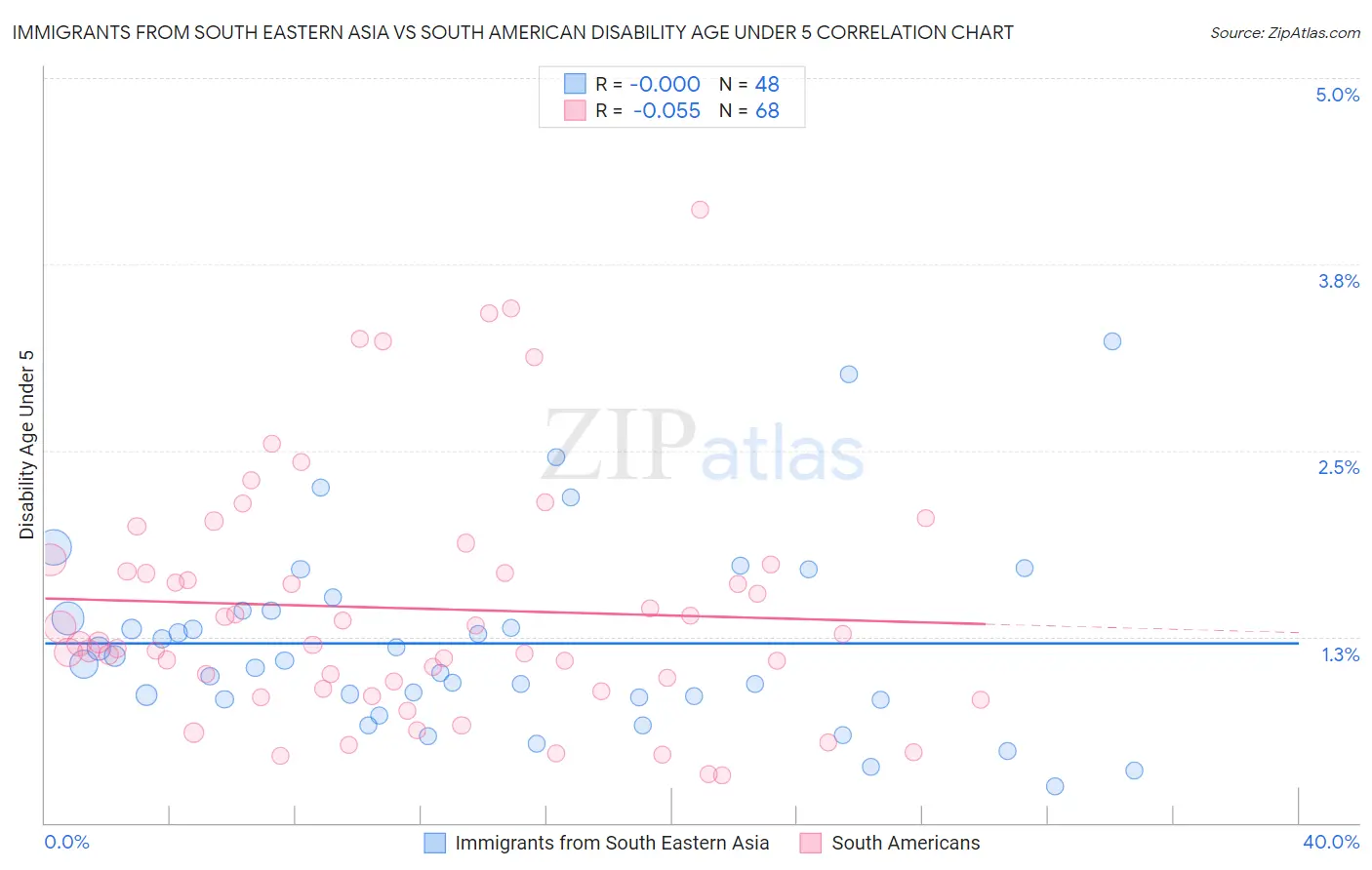Immigrants from South Eastern Asia vs South American Disability Age Under 5