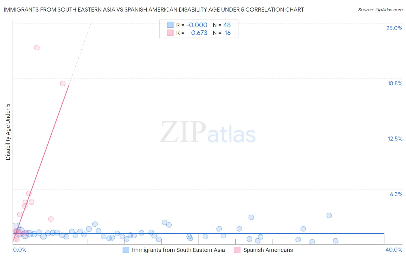 Immigrants from South Eastern Asia vs Spanish American Disability Age Under 5