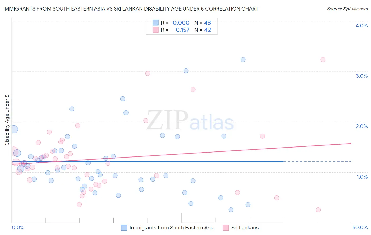 Immigrants from South Eastern Asia vs Sri Lankan Disability Age Under 5