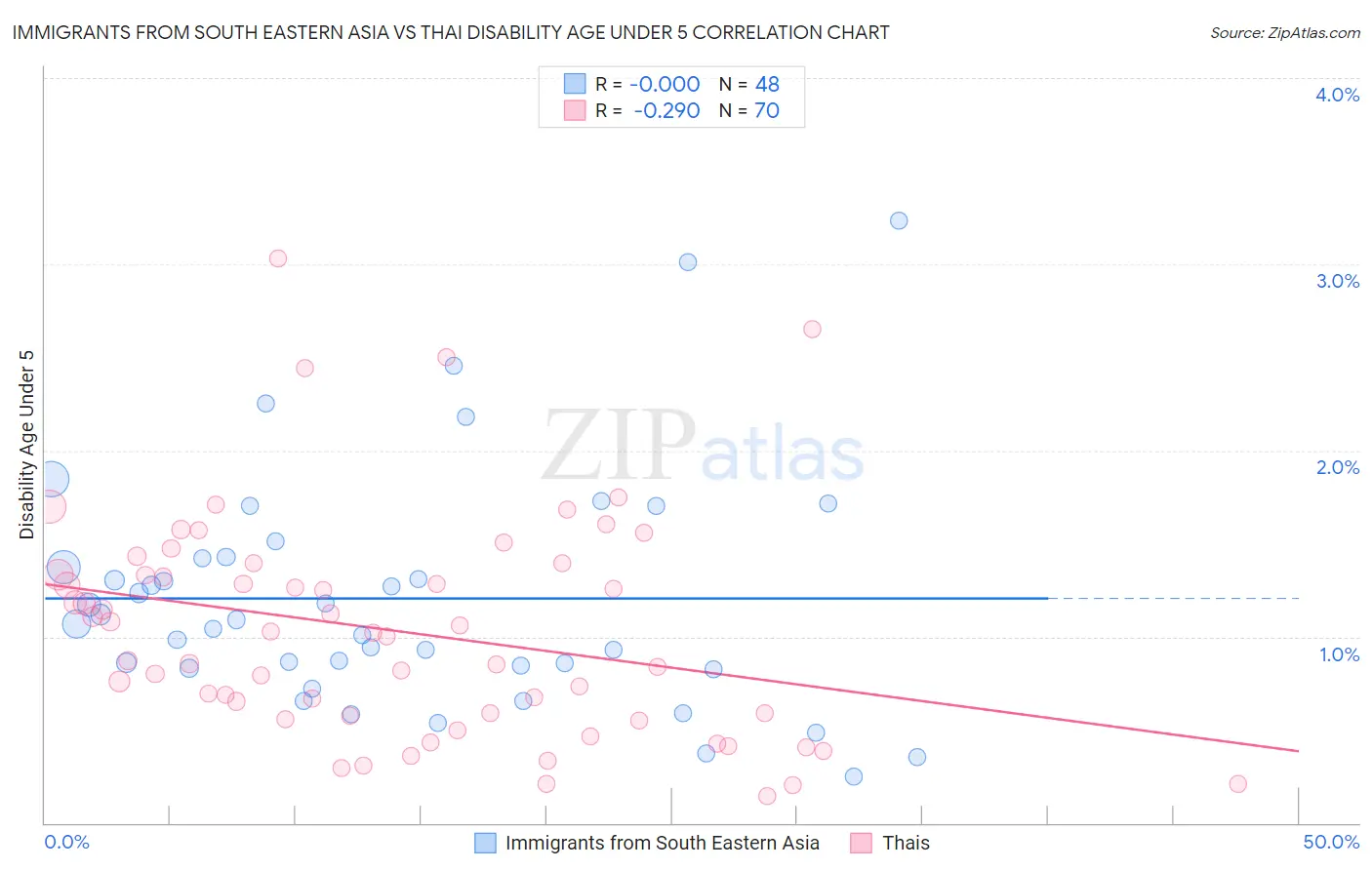 Immigrants from South Eastern Asia vs Thai Disability Age Under 5