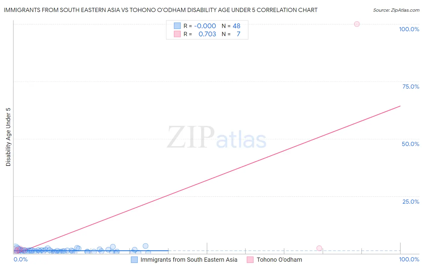 Immigrants from South Eastern Asia vs Tohono O'odham Disability Age Under 5