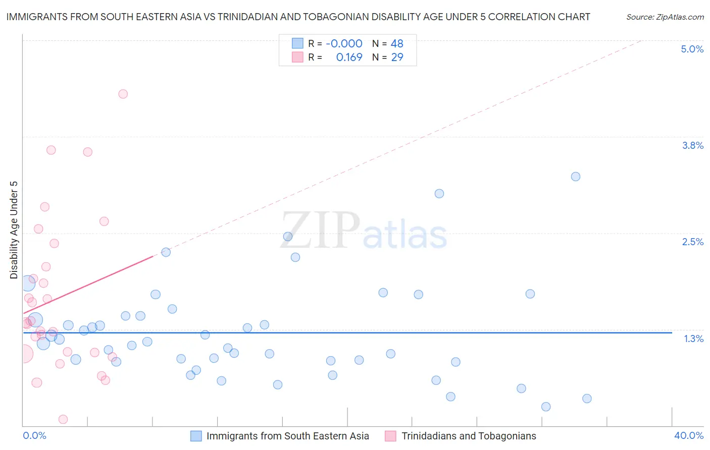 Immigrants from South Eastern Asia vs Trinidadian and Tobagonian Disability Age Under 5