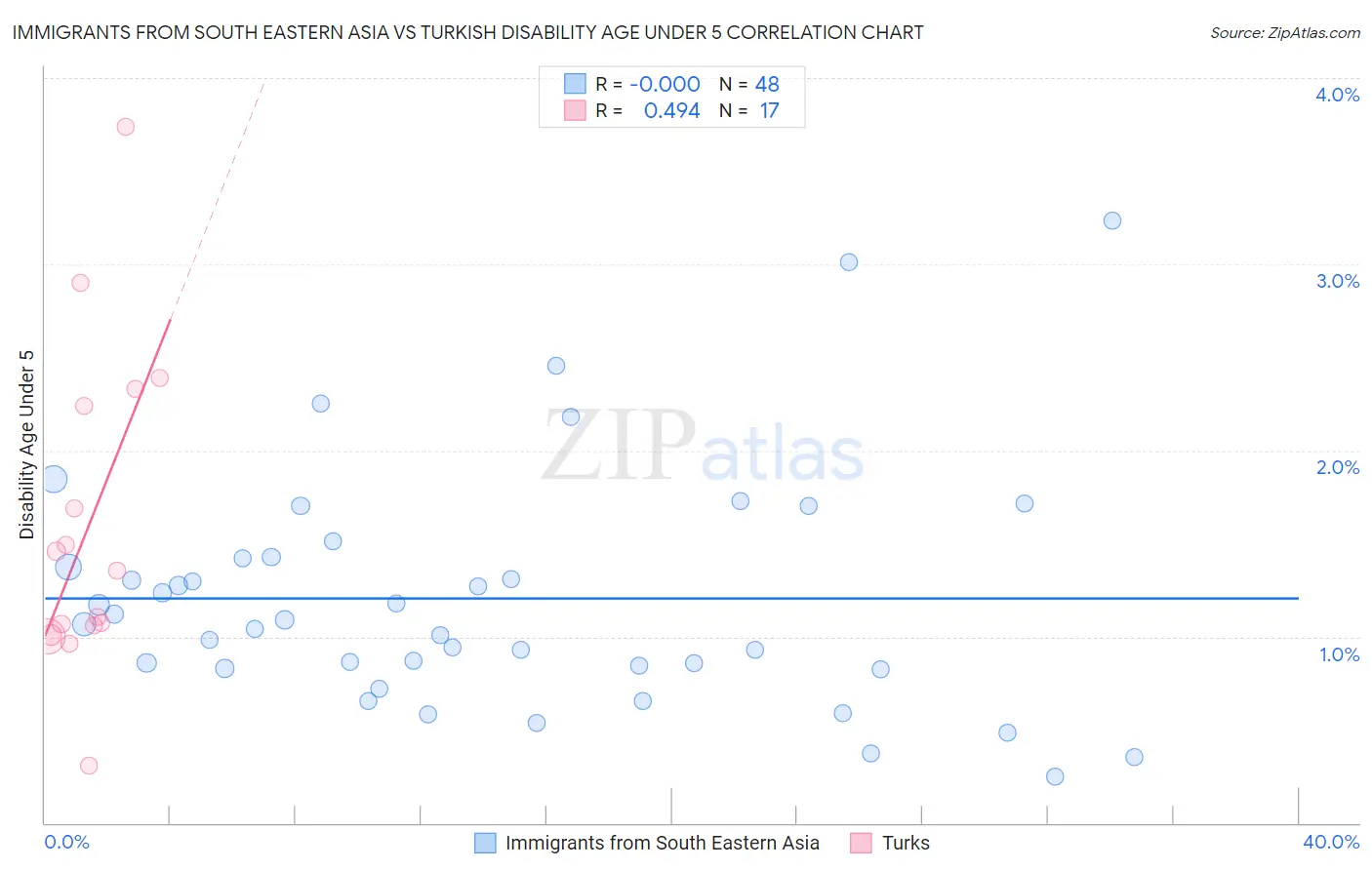 Immigrants from South Eastern Asia vs Turkish Disability Age Under 5