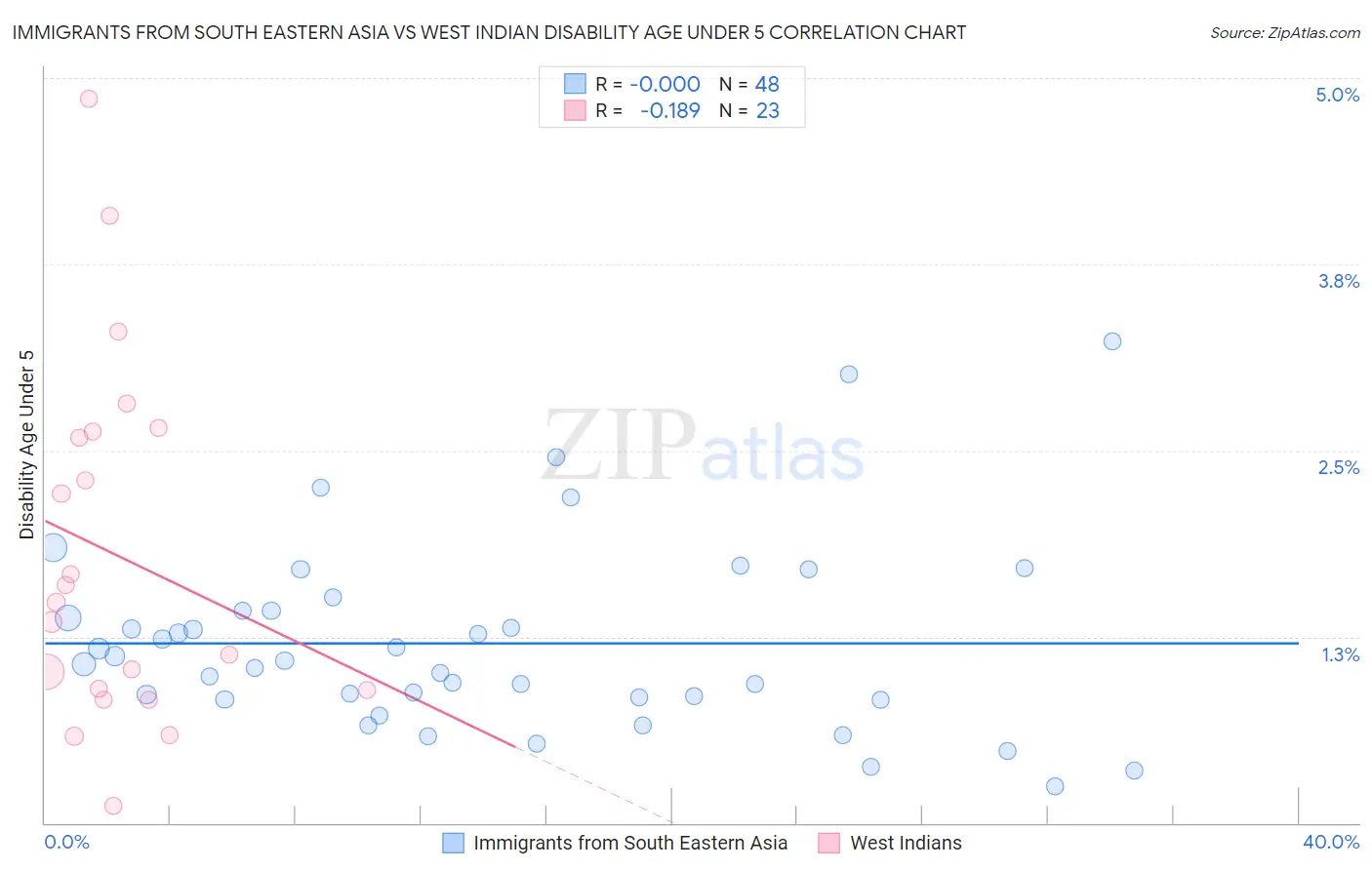 Immigrants from South Eastern Asia vs West Indian Disability Age Under 5